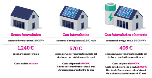 infografica costi fotovoltaico